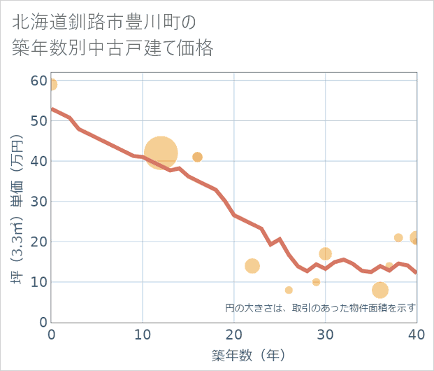 北海道釧路市豊川町の築年数別の中古戸建て坪単価