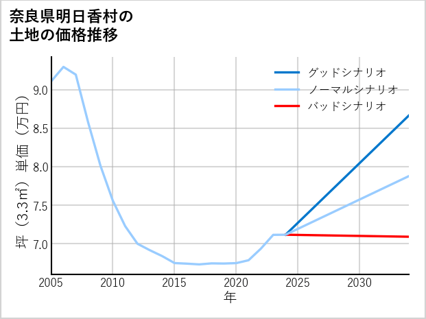 奈良県明日香村岡の土地価格推移