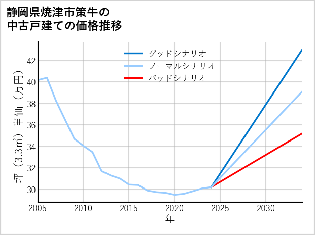 静岡県焼津市策牛の中古戸建て価格推移