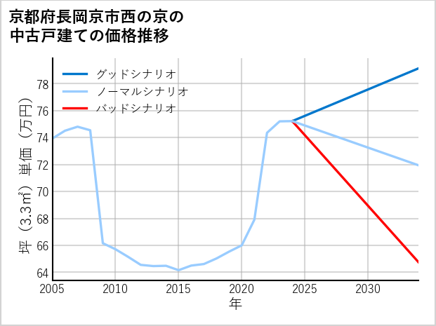 京都府長岡京市西の京の中古戸建て価格推移