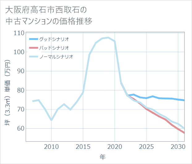 大阪府高石市西取石の中古マンション価格推移