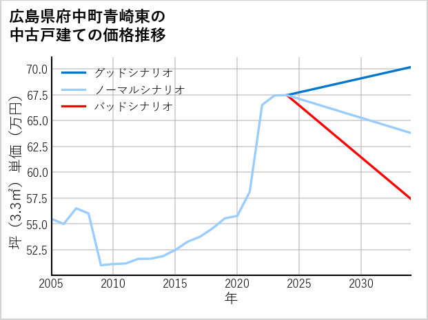 広島県府中町青崎東の中古戸建て価格推移