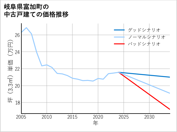 岐阜県富加町の中古戸建て価格推移