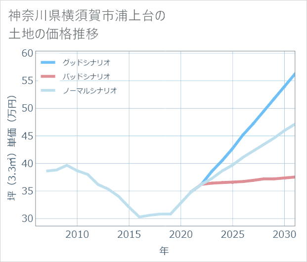 神奈川県横須賀市浦上台の土地価格推移