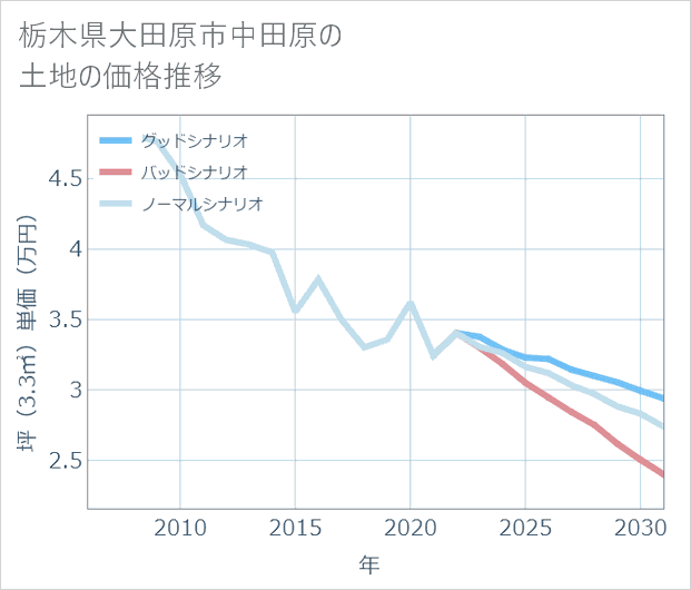 栃木県大田原市中田原の土地価格推移