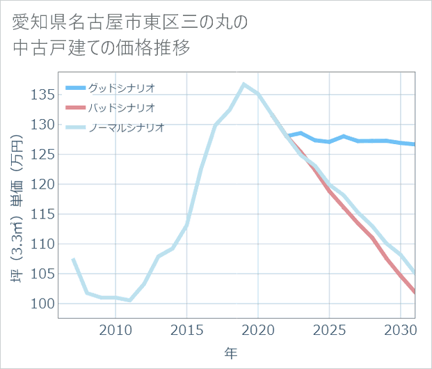 愛知県名古屋市東区三の丸の中古戸建て価格推移