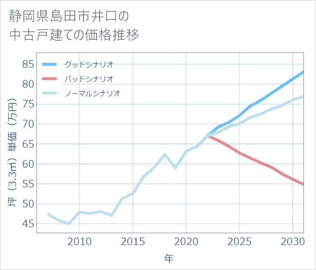 静岡県島田市井口の中古戸建て価格推移