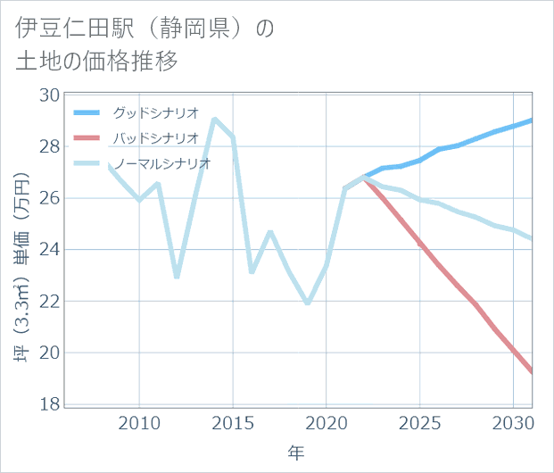伊豆仁田駅(静岡県)の土地価格推移