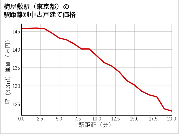 梅屋敷駅（東京都）の徒歩距離別の中古戸建て坪単価