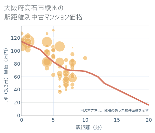 大阪府高石市綾園の徒歩距離別の中古マンション坪単価