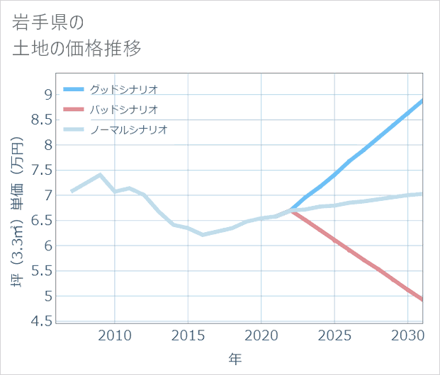 岩手県の土地価格推移