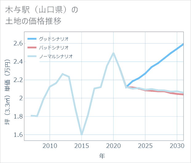 木与駅(山口県)の土地価格推移