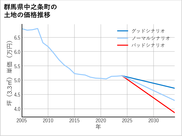 群馬県中之条町の土地価格推移