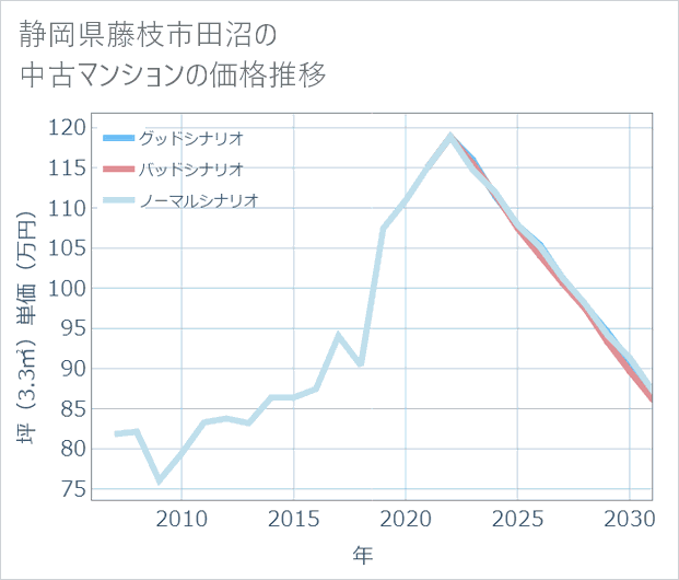 静岡県藤枝市田沼の中古マンション価格推移