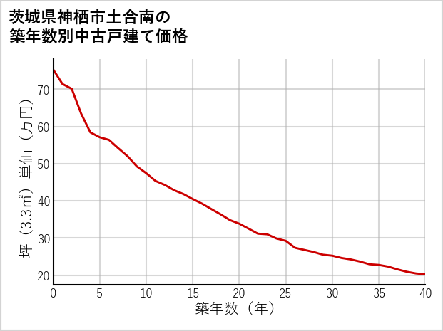 茨城県神栖市土合南の築年数別の中古戸建て坪単価