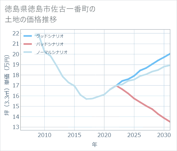 徳島県徳島市佐古一番町の土地価格推移
