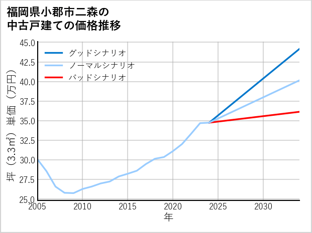 福岡県小郡市二森の中古戸建て価格推移