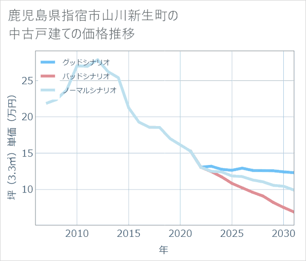 鹿児島県指宿市山川新生町の中古戸建て価格推移