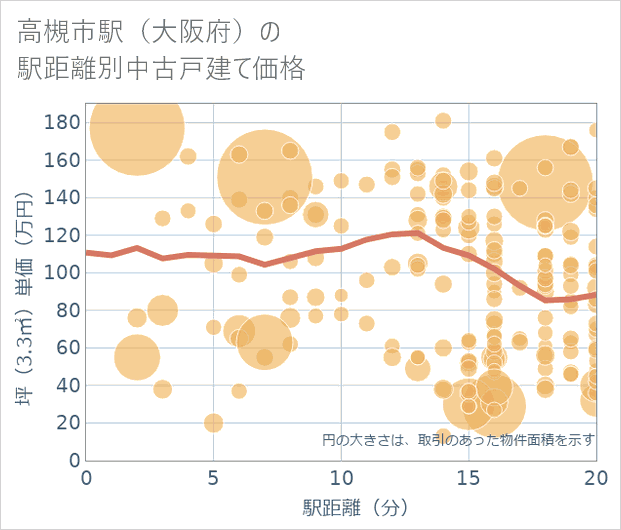 高槻市駅(大阪府)の徒歩距離別の中古戸建て坪単価