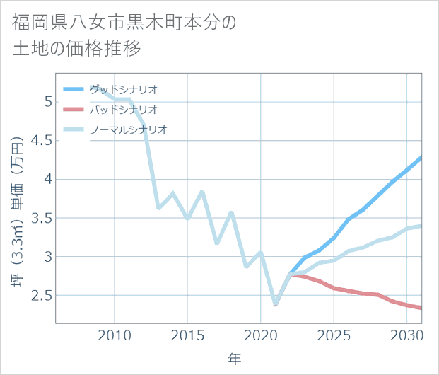 福岡県八女市黒木町本分の土地価格推移
