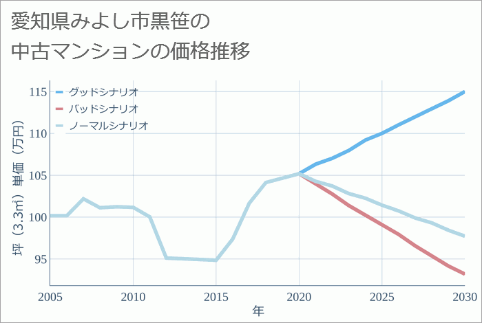 愛知県みよし市黒笹の中古マンション価格推移