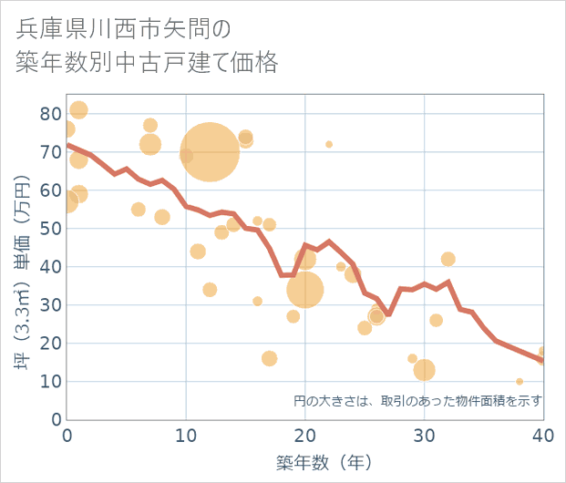 兵庫県川西市矢問の築年数別の中古戸建て坪単価