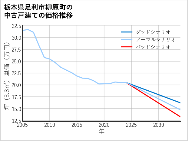 栃木県足利市柳原町の中古戸建て価格推移