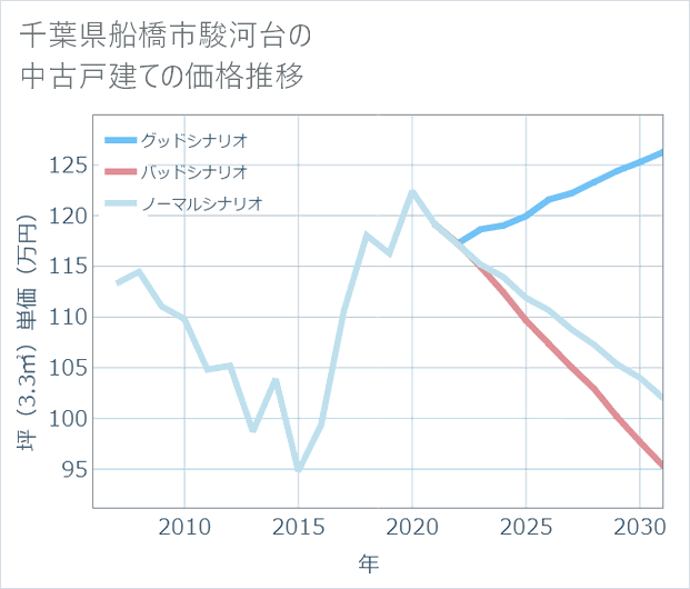 千葉県船橋市駿河台の中古戸建て価格推移