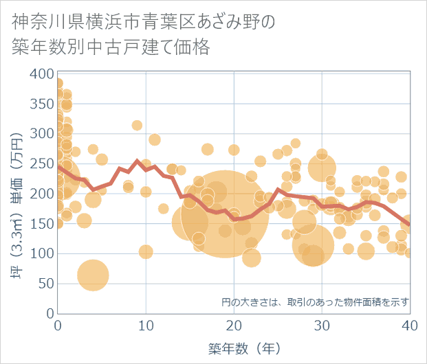 神奈川県横浜市青葉区あざみ野の築年数別の中古戸建て坪単価