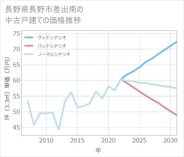 長野県長野市差出南の中古戸建て価格推移