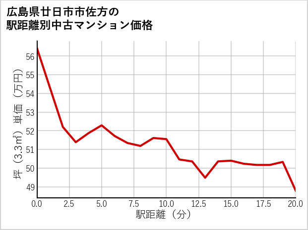 広島県廿日市市佐方の徒歩距離別の中古マンション坪単価