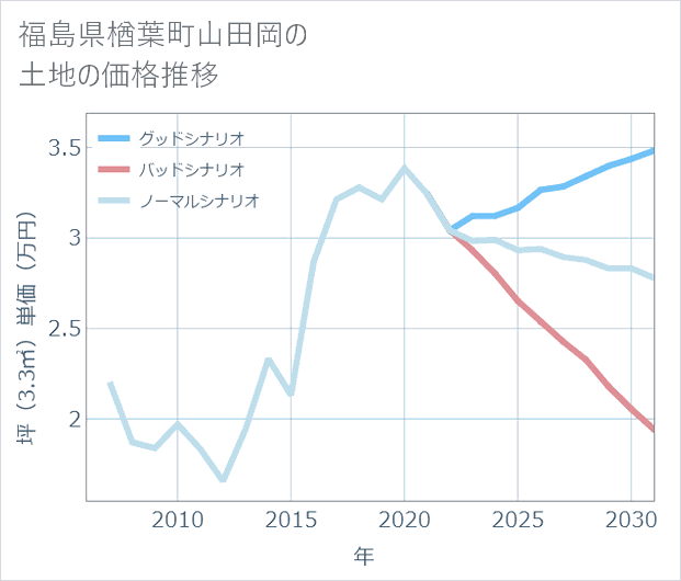 福島県楢葉町山田岡の土地価格推移