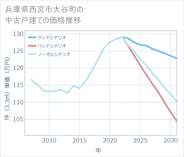 兵庫県西宮市大谷町の中古戸建て価格推移