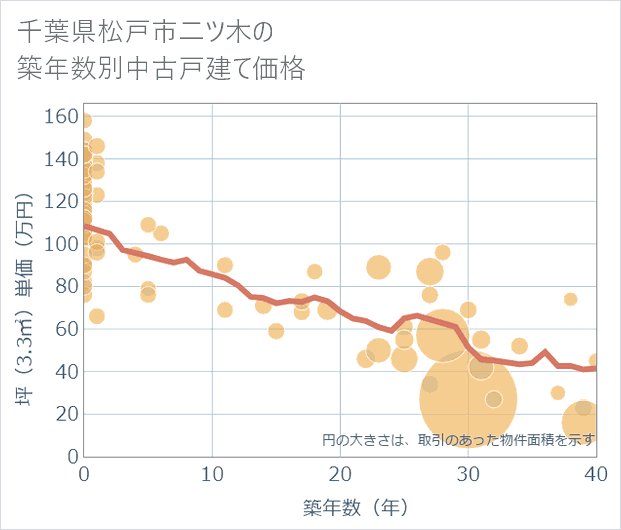 千葉県松戸市二ツ木の築年数別の中古戸建て坪単価