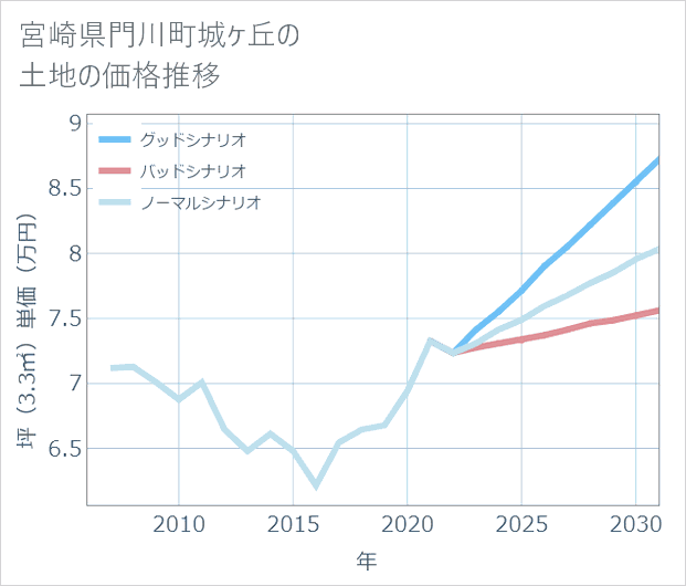 宮崎県門川町城ケ丘の土地価格推移