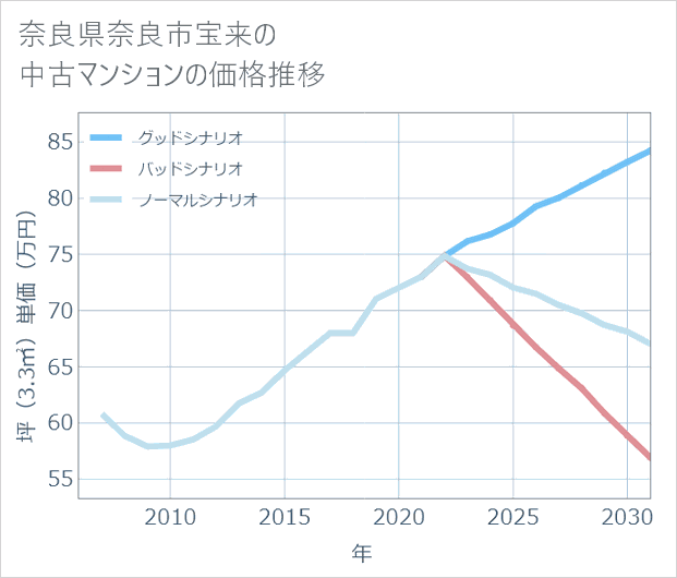奈良県奈良市宝来の中古マンション価格推移
