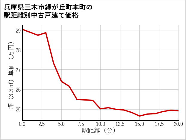 兵庫県三木市緑が丘町本町の徒歩距離別の中古戸建て坪単価