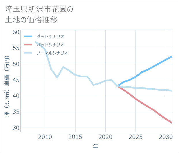 埼玉県所沢市花園の土地価格推移