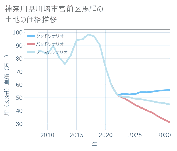 神奈川県川崎市宮前区馬絹の土地価格推移
