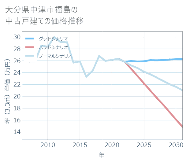 大分県中津市福島の中古戸建て価格推移
