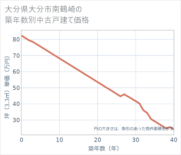 大分県大分市南鶴崎の築年数別の中古戸建て坪単価