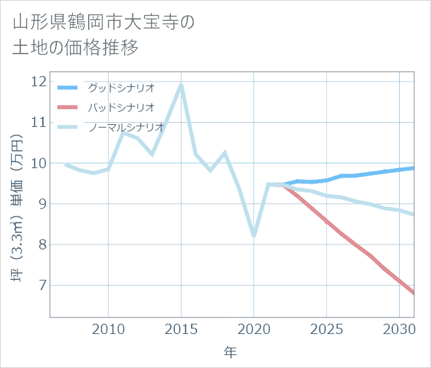 山形県鶴岡市大宝寺の土地価格推移