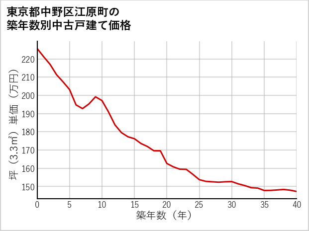 東京都中野区江原町の築年数別の中古戸建て坪単価