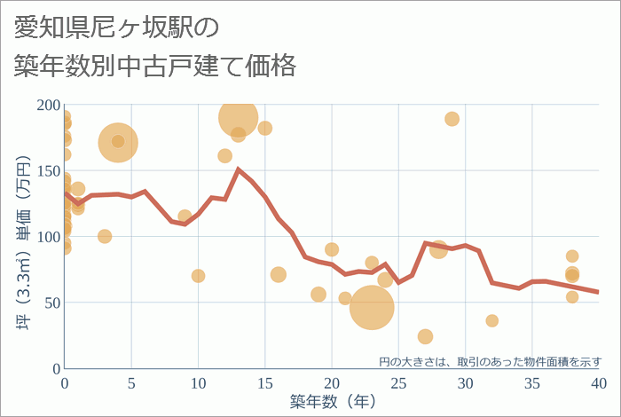 尼ヶ坂駅（愛知県）の築年数別の中古戸建て坪単価