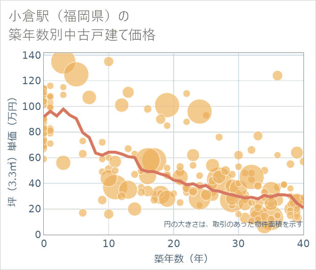 小倉駅(福岡県)の築年数別の中古戸建て坪単価