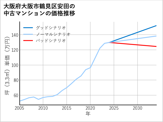 大阪府大阪市鶴見区安田の中古マンション価格推移