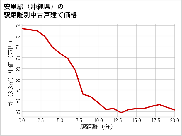 安里駅（沖縄県）の徒歩距離別の中古戸建て坪単価