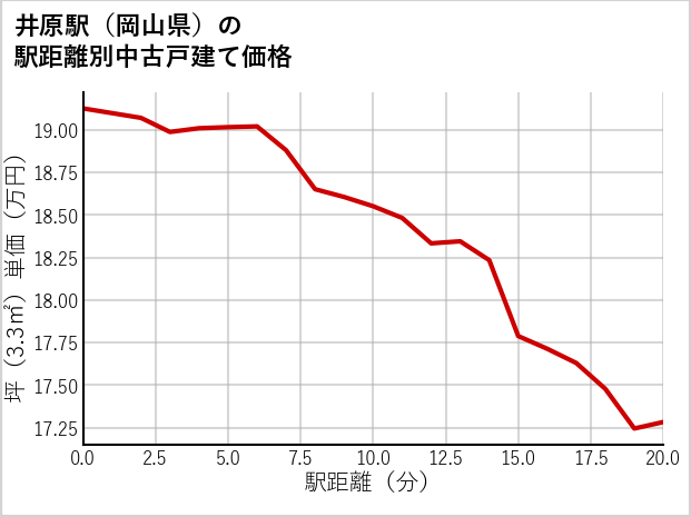 井原駅（岡山県）の徒歩距離別の中古戸建て坪単価