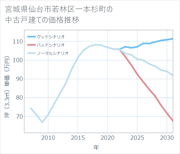 宮城県仙台市若林区一本杉町の中古戸建て価格推移