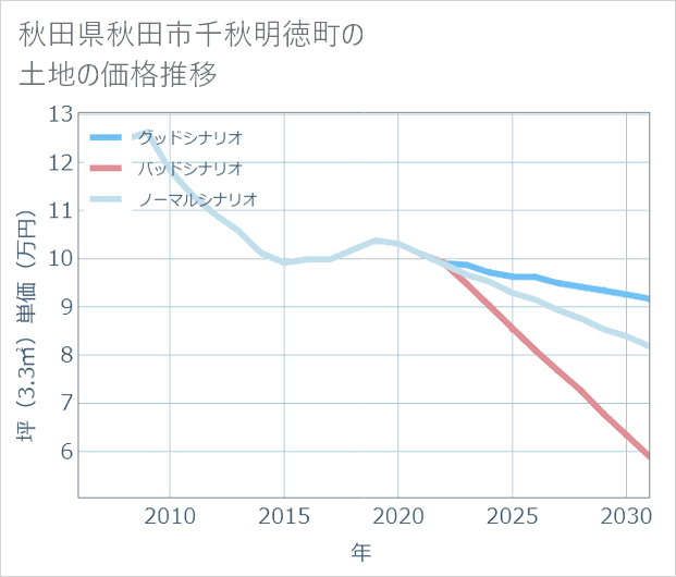 秋田県秋田市千秋明徳町の土地価格推移